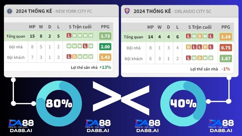 New York City FC vs Orlando City 6h30 ngày 29/5/2024: Đội khách gặp khó 4 5 trận gần đây của New York City FC vs Orlando City
