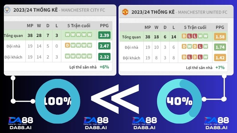 Manchester City vs Manchester United 21h 25/5/2024: Trận Đấu Đỉnh Cao 3 Kết quả 5 trận đấu gần của của Manchester City vs Manchester United
