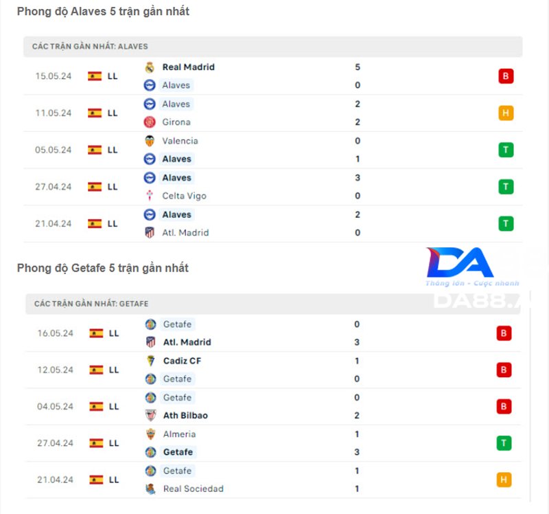 Nhận định Alaves vs Getafe 02h00 ngày 19/5 - Thế trận cân bằng 3 Phong độ của Alaves vs Getafe