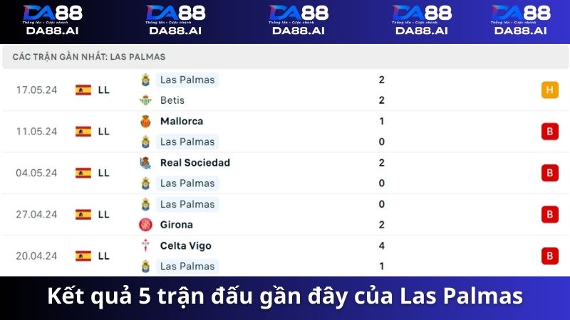 So kèo Cádiz vs Las Palmas 0h00 ngày 20/5/2024: Cân tài Cân sức 6 Thành tích 5 trận gần đây nhất của Cádiz vs Las Palmas