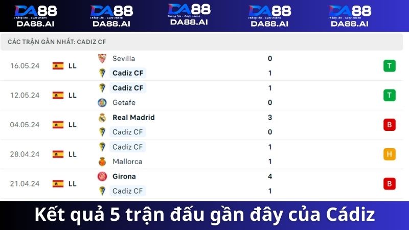 So kèo Cádiz vs Las Palmas 0h00 ngày 20/5/2024: Cân tài Cân sức 5 Kết quả 5 trận gần đây nhất của Cádiz vs Las Palmas