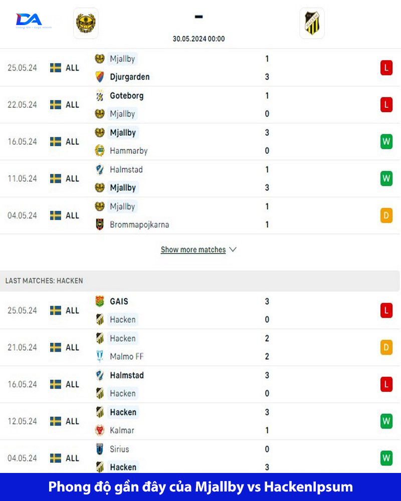 Lợi thế cho đội khách: Mjallby vs Hacken 00h00 ngày 30/5 3 Mjallby vs Hacken cùng có phong độ khá cân bằng
