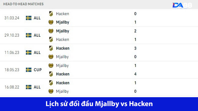Lợi thế cho đội khách: Mjallby vs Hacken 00h00 ngày 30/5 4 Hai đội có kết quả đối đầu khá cân bằng