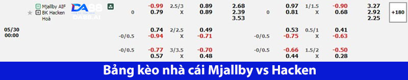 Lợi thế cho đội khách: Mjallby vs Hacken 00h00 ngày 30/5 5 Bảng kèo trận Mjallby - Hacken từ nhà cái
