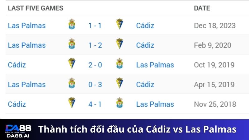 So kèo Cádiz vs Las Palmas 0h00 ngày 20/5/2024: Cân tài Cân sức 4 Thành tích đối đầu của Cádiz vs Las Palmas