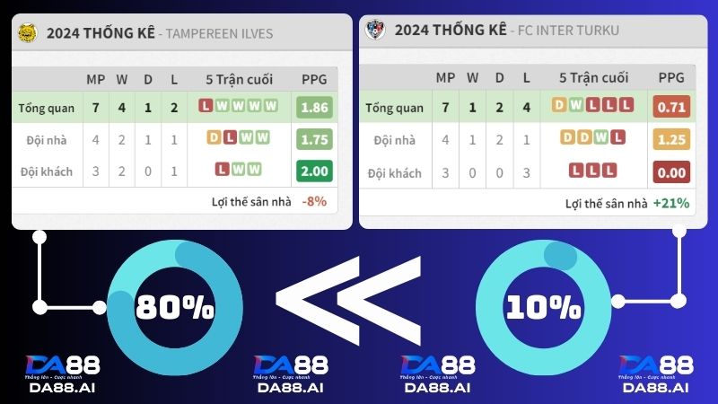 Ilves vs Inter Turku 0h00 ngày 23/5/2024: Bất ngờ liệu có xảy ra? 3 thống kê trận đấu Ilves vs Inter Turku