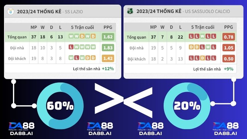 Lazio vs Sassuolo 1h45 ngày 27/5/2024:Đội khách gặp khó 3 Tỉ lệ thắng trong 5 trận gần đây của Lazio vs Sassuolo