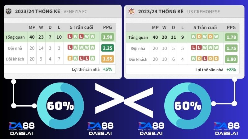 Cremonese vs Venezia 1h30 ngày 31/5/2024: Quyết tâm soán ngôi vô địch 3 Tỉ lệ thắng trong 5 trận gần đây Cremonese vs Venezia