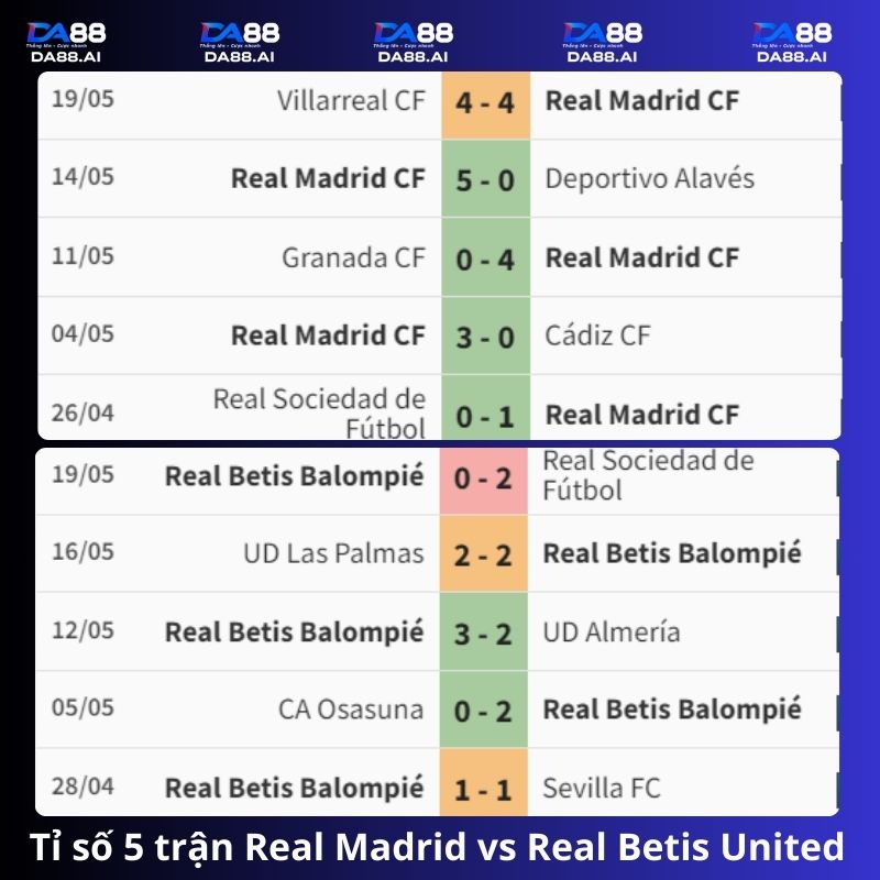 Real Madrid vs Real Betis 2h00 ngày 26/5/2024: Thế cực khó của đội khách 4 Tỉ số 5 trận đấu gần nhất Real Madrid vs Real Betis