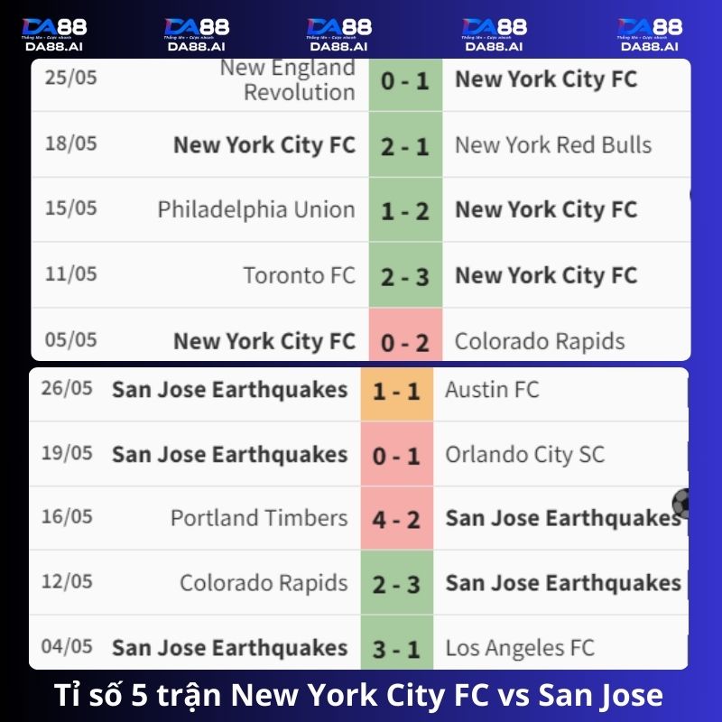 New York City FC vs San Jose Earthquakes 6h30 1/6/24: Đội khách gặp khó 4 Tỉ số 5 trận gần đây New York City FC vs San Jose Earthquakes