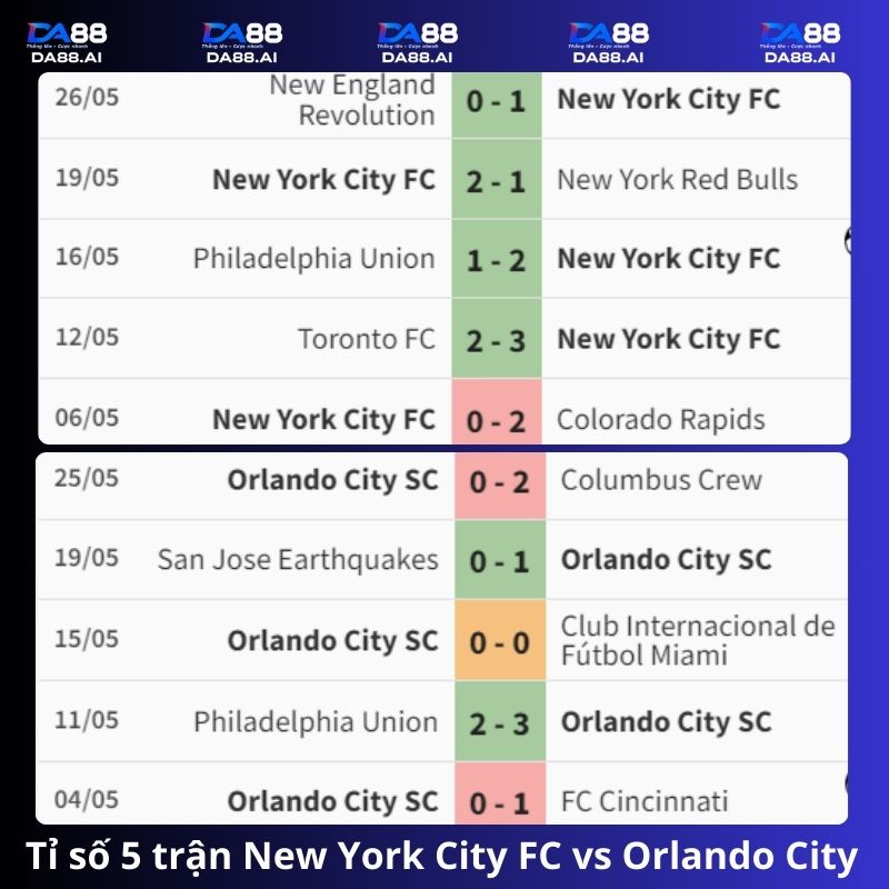 New York City FC vs Orlando City 6h30 ngày 29/5/2024: Đội khách gặp khó 3 Tỷ số 5 trận gần đây New York City FC vs Orlando City