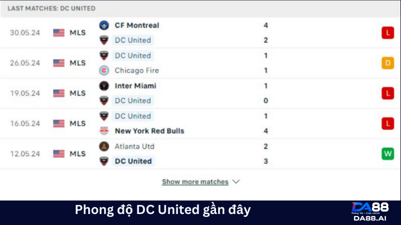Nhận định DC United vs Toronto FC 06h30 ngày 02/06: Tại thánh địa Audi Field 3 Phong độ gần đây của DC United khiến người hâm mộ đội bóng thủ đô lo lắng