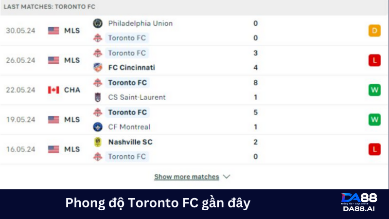 Nhận định DC United vs Toronto FC 06h30 ngày 02/06: Tại thánh địa Audi Field 4 Toronto FC cũng đang có phong độ không tốt thời gian gần đây
