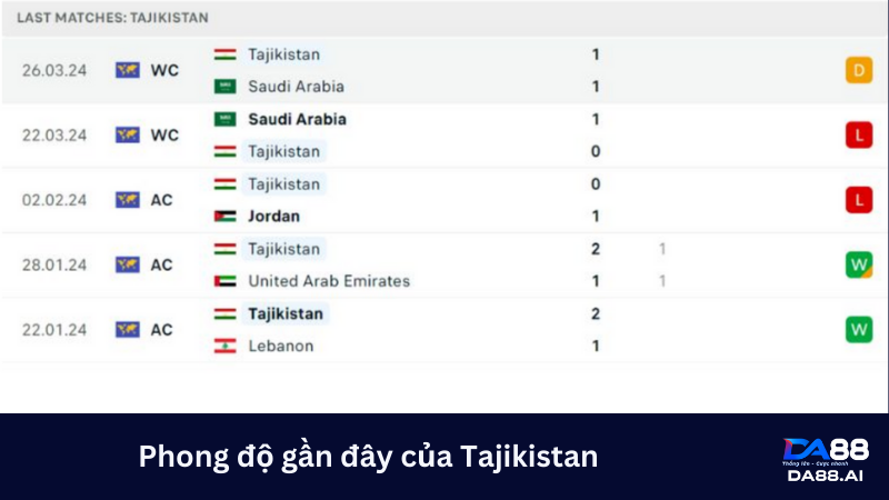 Soi kèo trước trận Jordan vs Tajikistan 00h30 7/6: Vòng loại 2 world cup 4 Jordan chiếm ưu thế về mặt phong độ so với Tajikistan