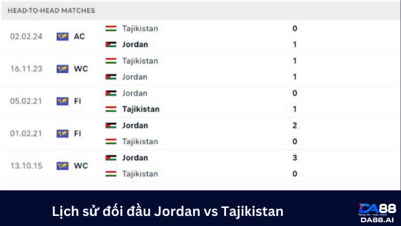 Soi kèo trước trận Jordan vs Tajikistan 00h30 7/6: Vòng loại 2 world cup 5 Jordan chiếm ưu thế khi đối đầu với Tajikistan