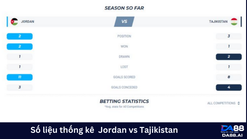 Soi kèo trước trận Jordan vs Tajikistan 00h30 7/6: Vòng loại 2 world cup 6 Các số liệu thống kê phục vụ cho việc chọn kèo