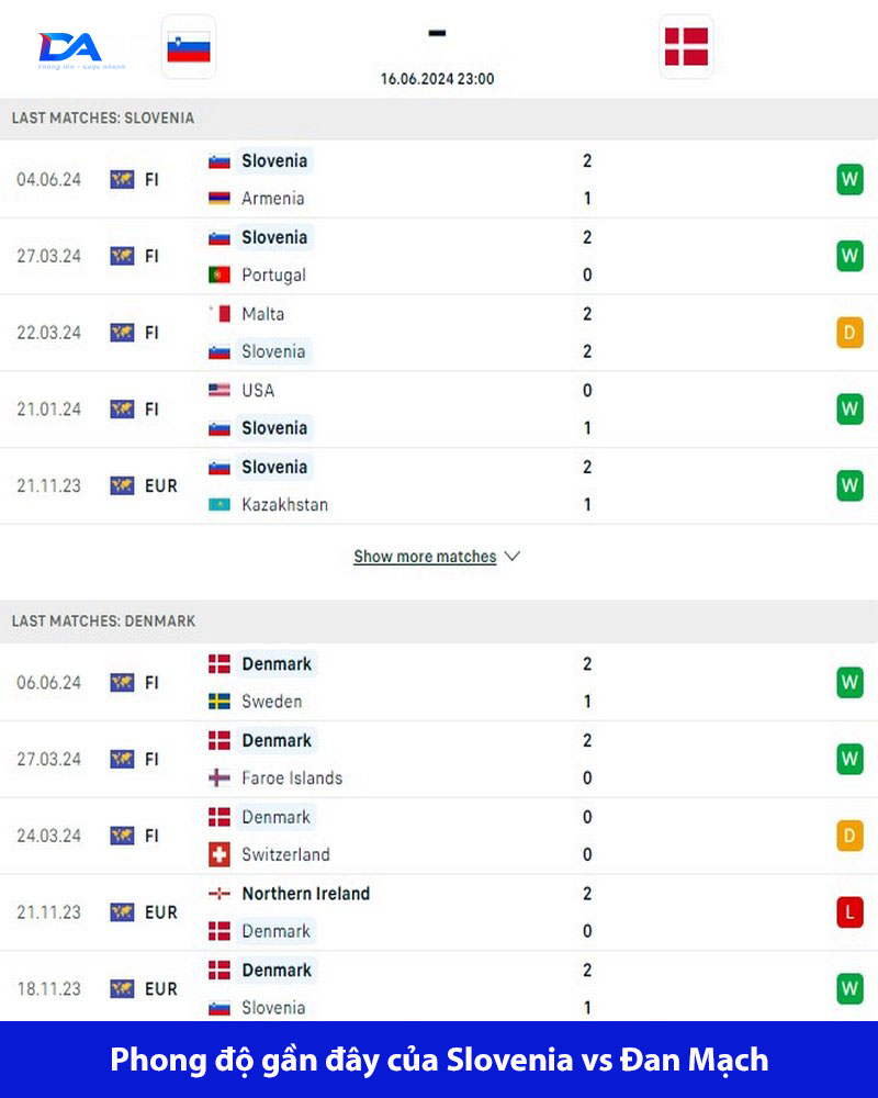 Dự đoán Slovenia vs Đan Mạch 23h00 ngày 16/6: Chênh lệch quá rõ 3 2 đội đều có phong độ tốt trong những trận gần đây