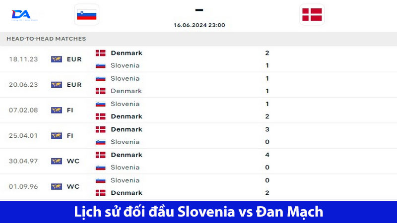 Dự đoán Slovenia vs Đan Mạch 23h00 ngày 16/6: Chênh lệch quá rõ 4 Đan Mạch áp đảo trong 6 lần đụng độ Slovenia