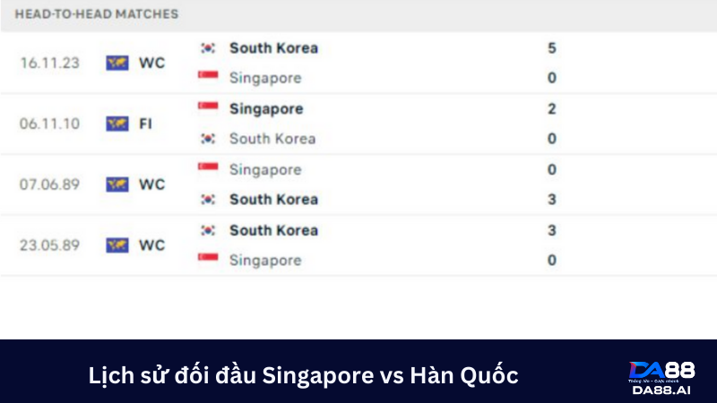 Nhận định Singapore vs Hàn Quốc 19h00 6/6: Chủ nhà bị loại 5 Singapore luôn gặp khó khăn khi đối đầu với Hàn Quốc