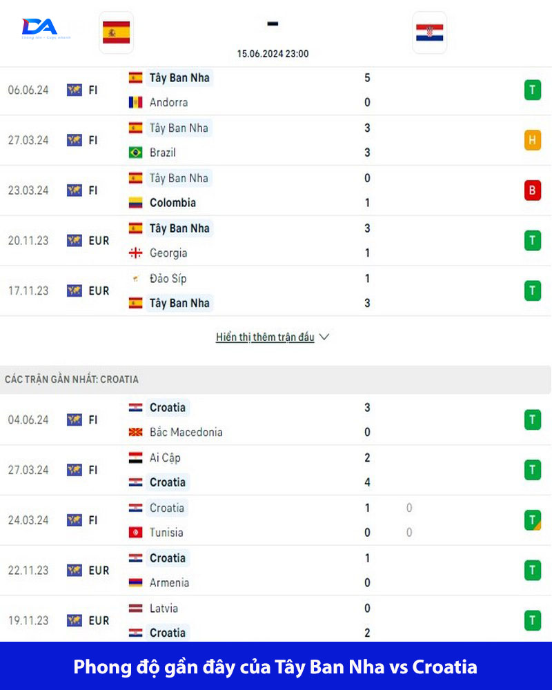 Ngang sức ngang tài: Tây Ban Nha vs Croatia 23h00 ngày 15/06 3 Phong độ của 2 đội đều khá ngang nhau