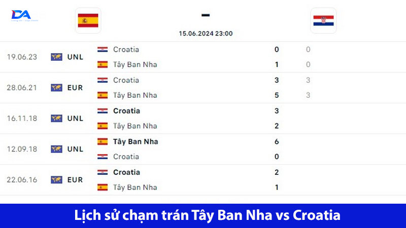 Ngang sức ngang tài: Tây Ban Nha vs Croatia 23h00 ngày 15/06 4 Lịch sử đối đầu Tây Ban Nha chỉ hơn Croatia một chút
