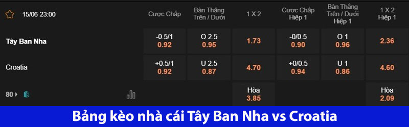 Ngang sức ngang tài: Tây Ban Nha vs Croatia 23h00 ngày 15/06 5 Bảng kèo nhà cái